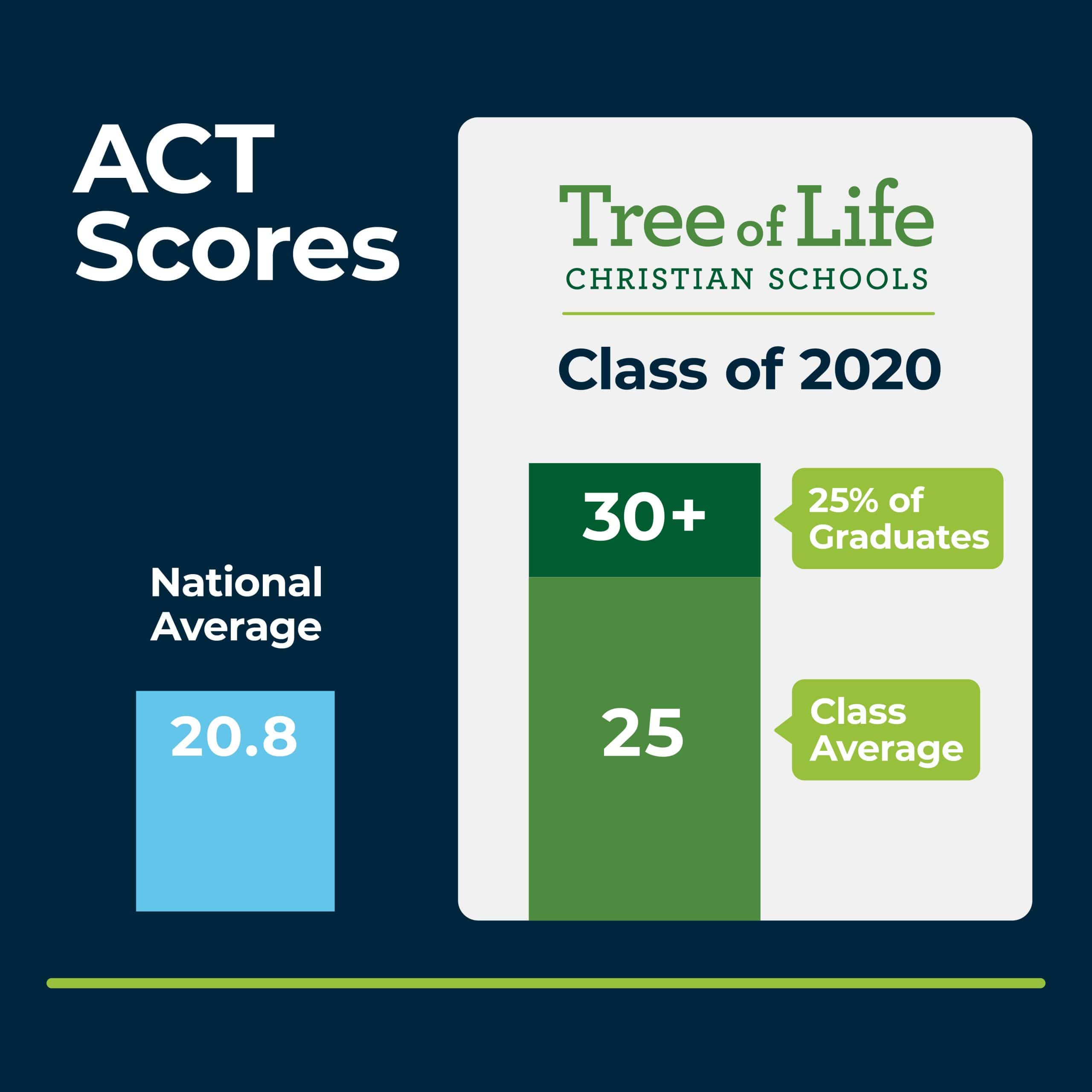ACT scores